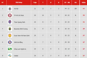 Bảng xếp hạng vòng 21-V.League 2019: Hà Nội vững ngôi đầu, Bình Dương vào tốp 4