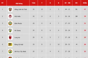 Bảng xếp hạng vòng 20 Giải Hạng nhất Quốc gia LS 2019