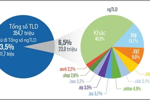 Internet phát triển lên đến 354,7 triệu tên miền trong quý 2 năm 2019