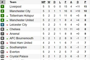Kết quả, bảng xếp hạng vòng 5-Ngoại hạng Anh 2019-2020: Arsenal bị cầm chân, Everton thua tan nát
