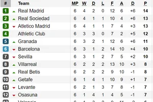 Kết quả, bảng xếp hạng vòng 6 - La Liga 2019-2020: Real Madrid vươn lên ngôi đầu