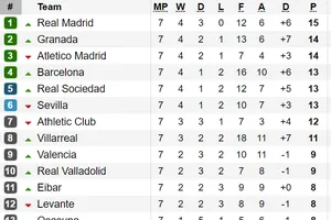Kết quả, bảng xếp hạng các giải La Liga, Serie A, Bundesliga và Ligue 1 (ngày 30-9)