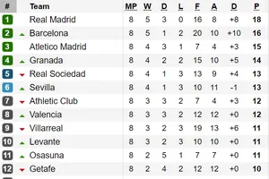 Kết quả, bảng xếp hạng vòng 8 - La Liga: Barcelona lên ngôi nhì
