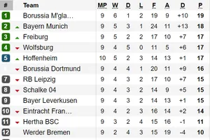 Bảng xếp hạng và lịch thi đấu vòng 10 - Bundesliga 2019-2020 