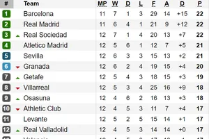 Bảng xếp hạng vòng vòng 12-La Liga: Real Sociedad ngang điểm với Barcelona và Real Madrid