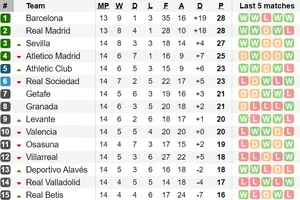 Bảng xếp hạng, kết quả vòng 14-La Liga: Sevilla vào tốp 3