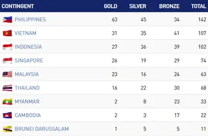 Bảng tổng sắp huy chương SEA Games 30: Đoàn Việt Nam đã có 31 HCV, xếp thứ hai