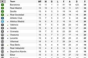 Vòng 16-La Liga: Barcelona lấy lại ngôi đầu từ Real Madrid 