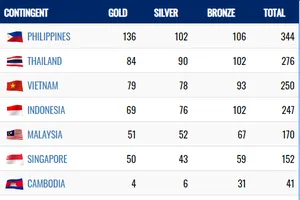 Ngày 9-12, Việt Nam và Thái Lan tiếp tục so kè trên Bảng tổng sắp huy chương SEA Games 30