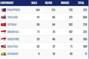 Đoàn Việt Nam đã có 90 HCV, đứng thứ ba trên Bảng tổng sắp huy chương SEA Games 30