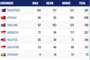 Bảng tổng sắp huy chương SEA Games 30: Việt Nam vượt qua Thái Lan, xếp thứ hai toàn đoàn