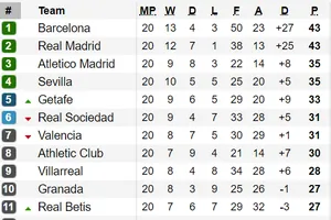 Bảng xếp hạng vòng 20-La Liga 2020: Barcelona lấy lại ngôi đầu từ Real Madrid