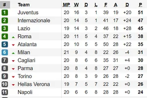 Lịch thi đấu vòng 21 - Serie A 2020: Nhiều cặp đấu nảy lửa
