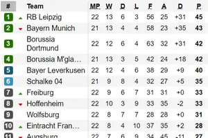 Xếp hạng vòng 22 - Bundesliga: Leipzig tạm vượt qua Bayern Munich