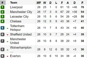 Xếp hạng vòng 26-Ngoại hạng Anh: Hạ West Ham, Manchester City còn thua Liverpool 22 điểm