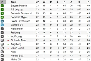 Xếp hạng vòng 23-Bundesliga: Leipzig và Dortmund bám sát Bayern Munich