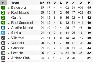 Xếp hạng vòng 25-La Liga: Real Madrid sẩy chân, Barcelona chiếm ngôi đầu