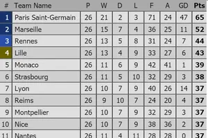 Paris Saint-Germain xây chắc ngôi đầu sau trận thắng chật vật trước Bordeaux