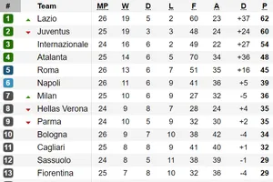 Kết quả, xếp hạng vòng 26 - Serie A: Lazio tạm soán ngôi đầu của Juventus