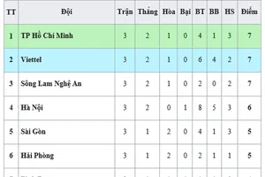 Bảng xếp hạng vòng 3 - LS V.League 1 - 2020: TP Hồ Chí Minh dẫn đầu, Hà Nội xếp thứ 4