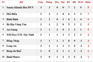 Bảng xếp hạng vòng 3 Giải Hạng nhất Quốc gia 2020: Sanna Khánh Hòa BVN vững ngôi đầu