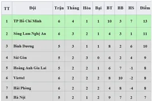 Bảng xếp hạng vòng 6 - LS V.League 2020: CLB TP Hồ Chí Minh tạm dẫn đầu, Nam Định xếp cuối