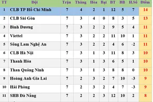 Bảng xếp hạng vòng 7 LS V.League 2020: CLB Sài Gòn vươn lên vị trí thứ 2, Hà Nội xuống thứ 6
