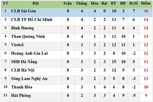Bảng xếp hạng vòng 8 LS V.League 2020: CLB TP Hồ Chí Minh xuống vị trí thứ hai