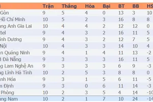 Bảng xếp hạng vòng 10-LS V.League 2020: HAGL, Hà Nội, Hà Tĩnh cải thiện vị trí