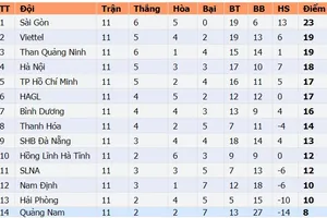Bảng xếp hạng vòng 11-LS V.League 2020: CLB Hà Nội vượt qua CLB TP Hồ Chí Minh