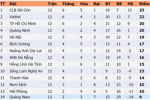 Bảng xếp hạng vòng 12-LS V.League 2020: CLB Sài Gòn tiếp tục dẫn đầu dù thua trận
