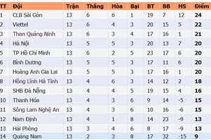 Bảng xếp hạng vòng 13-LS V.League 2020: Hoàng Anh Gia Lai vào nhóm tranh chức vô địch