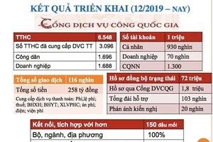 Kết quả triển khai Cổng Dịch vụ công quốc gia từ tháng 12-2019 đến nay. Ảnh: VGP