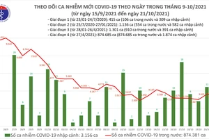 Ngày 21-10, ghi nhận 3.618 ca mắc Covid-19 mới, 1.541 bệnh nhân khỏi bệnh