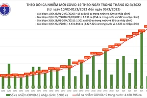 Biểu đồ theo dõi ca nhiễm mới Covid-19 theo ngày trong tháng 2 và 3-2022 của Bộ Y tế