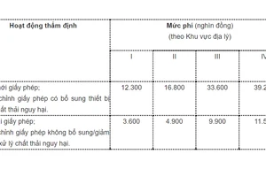 Thu phí thẩm định chất thải nguy hại