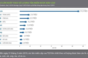 Internet phát triển lên đến 351,8 triệu lượt đăng ký tên miền trong Quý 1 năm 2019