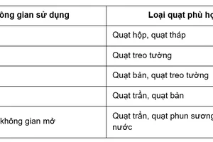 Sử dụng quạt tiết kiệm điện