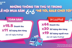 Lễ hội mua sắm 6.6 trên Lazada đạt doanh thu hơn 15 lần so với ngày thường