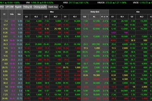 VN-Index tiến sát 1.100 điểm