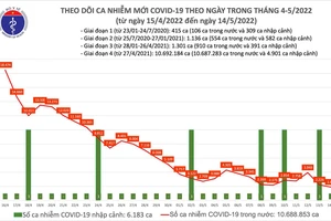 Biểu đồ số ca mắc COVID-19 tại Việt Nam đến ngày 14-5