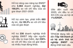 Kết quả 2 năm thực hiện Đề án Hỗ trợ phát triển hệ sinh thái khởi nghiệp ĐMST TPHCM giai đoạn 2021-2025 (Đề án 672). Đồ họa: QUANG SƠN