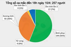 Thêm 2 người mắc Covid-19, số ca mắc tại Việt Nam tăng lên 257