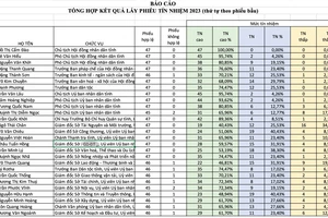 Sóc Trăng công bố kết quả lấy phiếu tín nhiệm