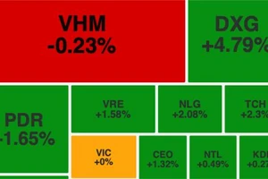 Chứng khoán chựng đà phục hồi dù cổ phiếu bất động sản tăng trở lại