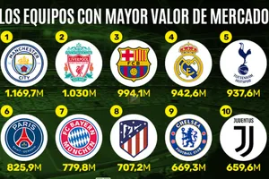 PSG và Barca đứng đâu trong danh sách 10 CLB giá trị nhất thế giới