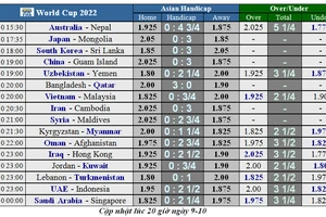 Lịch thi đấu Vòng loại World Cup 2022, Việt Nam 'trên cơ' Malaysia (Mới cập nhật)