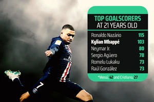 Siêu sao săn bàn tuổi 21: Ronaldo 115, Mbappe 103, Messi 42 và Cristiano 27