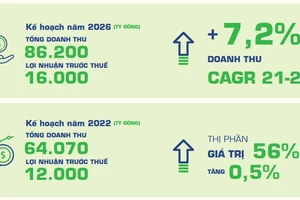 Vinamilk đặt mục tiêu đạt 56% thị phần ngành sữa