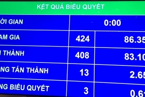 Kết quả biểu quyết phê chuẩn việc bổ nhiệm Thẩm phán Nhân dân tối cao